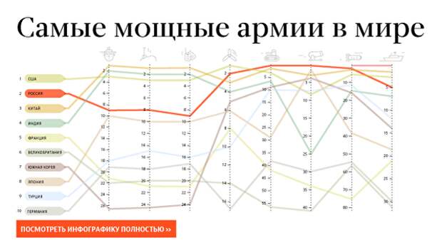 Самые мощные армии в мире