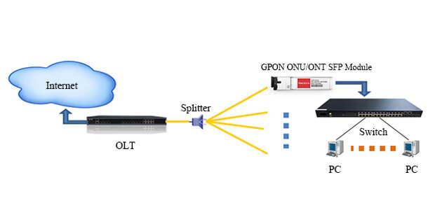 Sfp gpon onu stick. GPON SFP модуль. SFP модуль оптический GPON. OLT ont GPON схема. Onu GPON модуль.