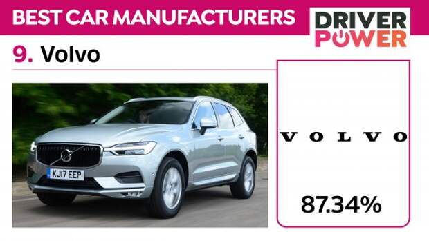 Автомобили Volvo роскошны и практичны, о проблемах сообщают 20,49% владельцев.  Результат шведского бренда во многом обусловлен качеством интерьера в сочетании с большим багажником, что очень важно для многих владельцев автомобилей Volvo.  Отмечается, что сиденья очень удобные и много места.