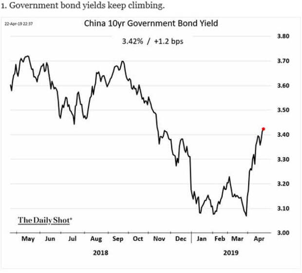 Десятилетние государственные облигации Китая