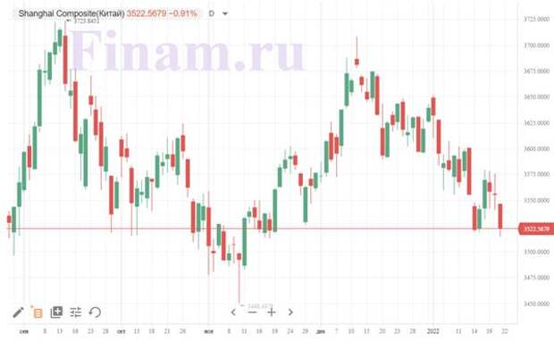 Фондовые биржи АТР закрылись снижением вслед за индексами Уолл-стрит