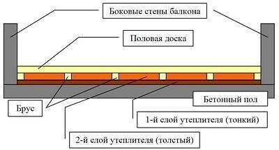 Утепление пола на балконе своими руками