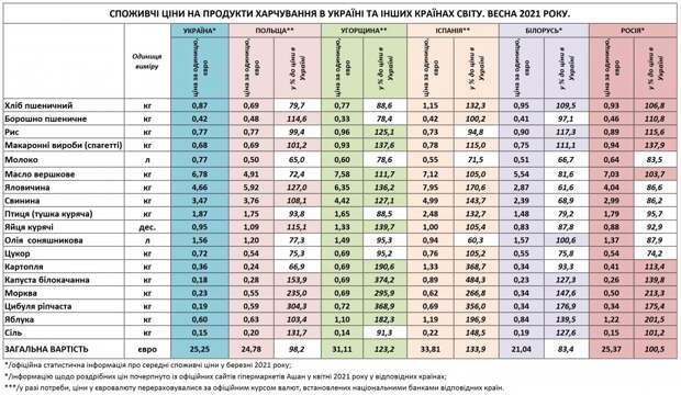 С легендой об дешёвых украинских продуктах покончено