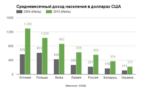 Численность эстонии. Средняя зарплата в Эстонии в 2020 году в евро. Численность населения Латвии Литвы и Эстонии. Население стран Прибалтики. Население стран Балтии.