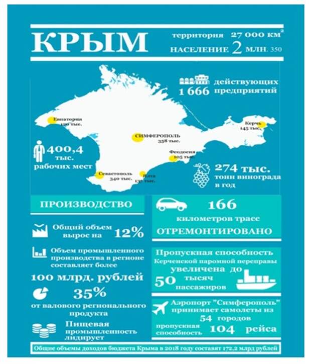 Когда крым стал российским в 2014. Крым до России. Территория Крыма. Крым до 2014. Промышленность Крыма.