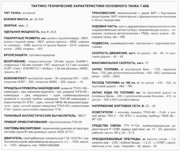 Инструкция т 80. ТТХ танка т-80 б. ТТХ танка 80. Танк т80 ТТХ. Т- танк ТТХ Т 80.