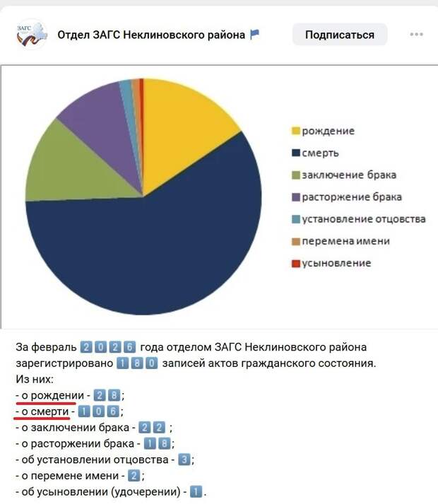 Демография в Ростовской области,в одном из районов