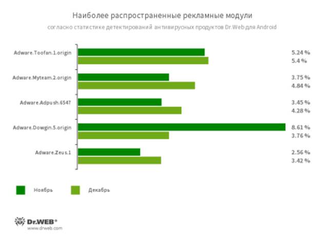 По данным антивирусных продуктов Dr.Web для Android #drweb