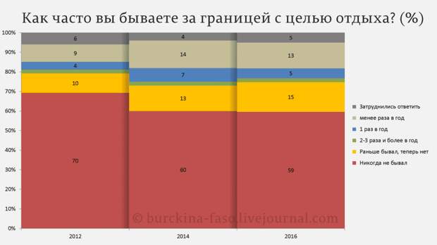 Как-часто-вы-бываете-за-границей-с-целью-отдыха-(%)
