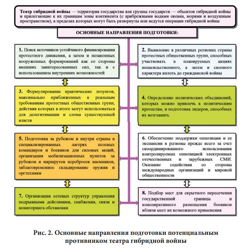 Нацбезопасность и гибридные войны