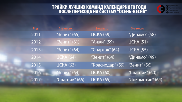 Тройки лучших команд