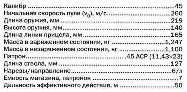 Долгожитель среди пистолетов – легендарный пистолет с убойным калибром - Кольт М 1911А1, калибр .45 (11,43×23 мм).