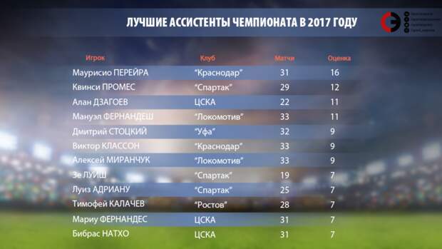 Ассистенты 2017