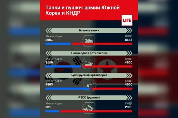 Сравнение танков и пушек армий Южной Кореи и КНДР. Инфографика © Life.ru