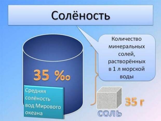 Из-за чего в морях вода соленая, а в реках пресная?