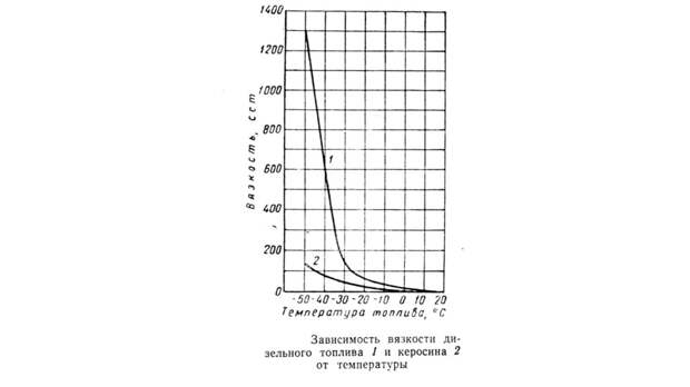 Дизели и дизтопливо в ХХ веке боялись морозов