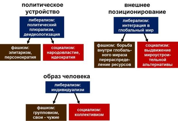 Политическая идеология либерализм консерватизм социал демократия. Политическое устройство либерализма. Политические идеологии либерализм. Политическое устройство социализма. Либерализм и социализм.