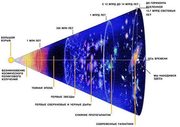 Теория Большого Взрыва