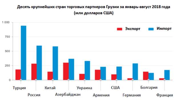 Страна торговой. Главные торговые партнеры Грузии. Крупнейшие торговые партнёры Турции. Торговые партнеры Болгарии. Крупнейшие торговые партнеры Украины 2019.