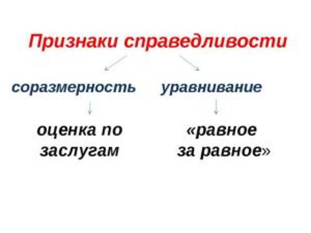 Презентация на тему справедливость 4 класс