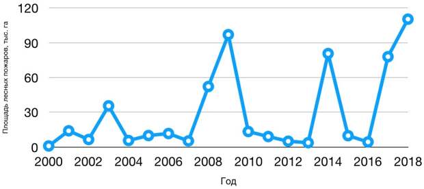 График площади лесных пожаров в Приморье по годам