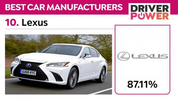 Lexus всегда славился качеством изготовления, высокими технологиями и безупречной безопасностью своих автомобилей.  Средняя доля владельцев, у которых возникли проблемы с автомобилями, составляет 9,79%.  Для японского бренда 10-е место вряд ли можно назвать удовлетворительным, потому что в 2020 году (и не только тогда) он был на первом месте и привык выигрывать такие рейтинги.