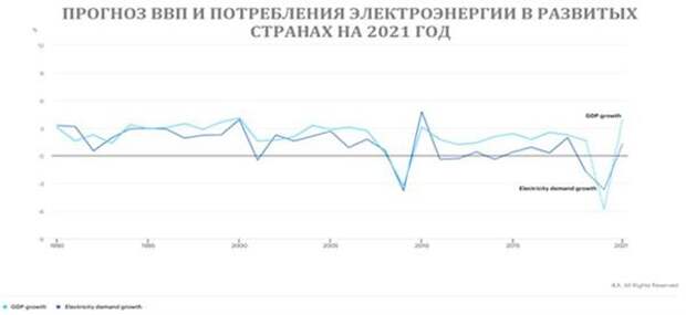 Прогноз ВВП и потребления электроэнергии в развитых странах Прогноз ВВП и потребления электроэнергии в развитых странах