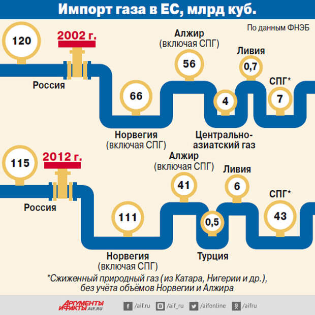 Энергозависимость. Сможет ли Европа выжить без российской нефти и газа?