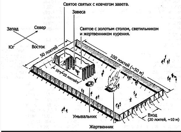 Чертеж план устройства ковчега. Скиния Моисея устройство схема. Чертеж скинии Моисея. Скиния строение ветхозаветного храма. Схема скинии Ветхом Завете.