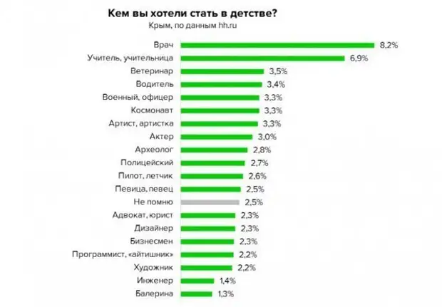 Кем можно стать. Кем хотят стать дети. Кем хотят стать современные дети. Кем в детстве хотят стать статистика. Кем хотел стать в детстве.