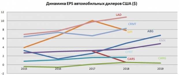 Американские автодилеры: выживет сильнейший Американские автодилеры: выживет сильнейший