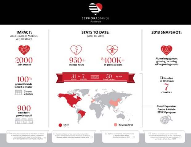 A look at the SEPHORA STANDS Accelerate program. (Graphic: Business Wire)