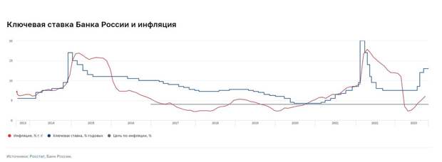 Ключевая ставка Банка России и инфляция.