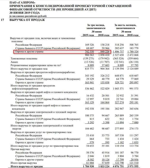 Газпром 2кв 2019 МСФО. Есть ли угроза дивидендам?