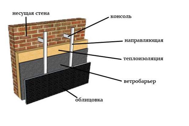 Устройство вентилируемого фасада