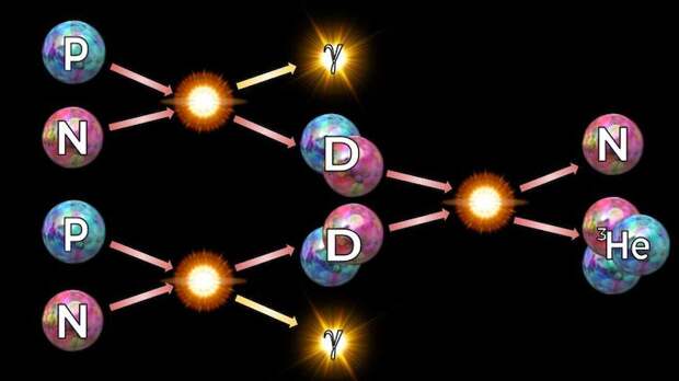 A diagram showing how protons and neutrons form helium atoms.