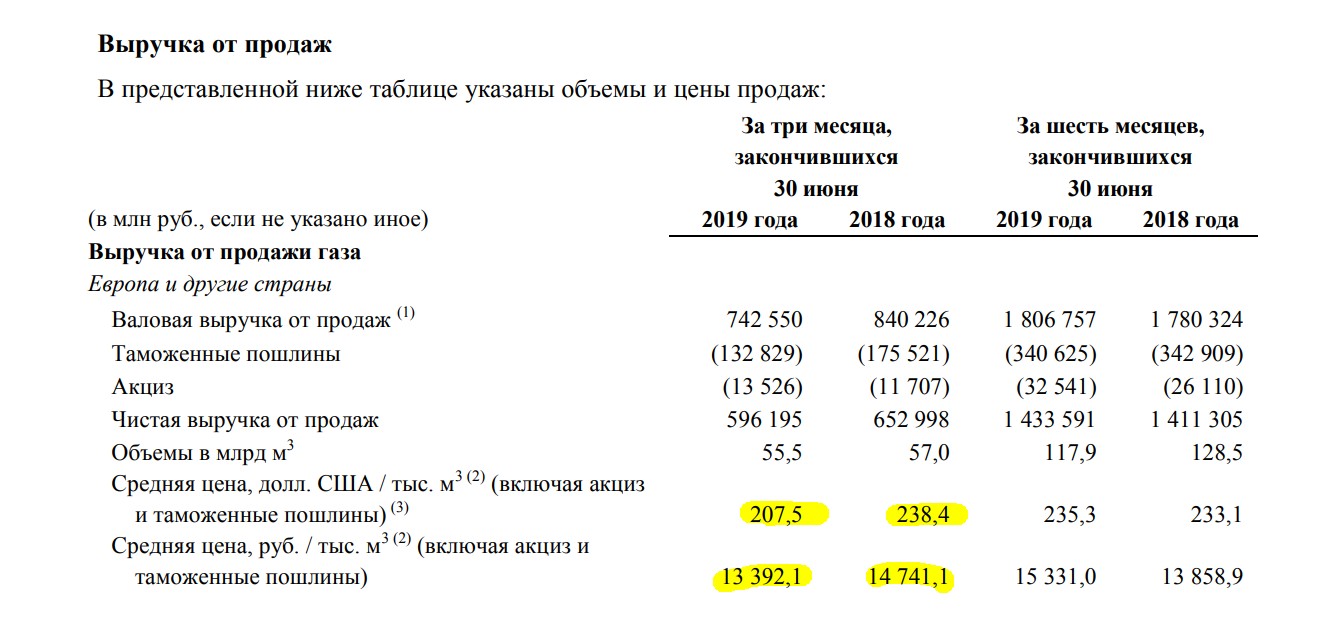 Газпром 2кв 2019 МСФО. Есть ли угроза дивидендам?