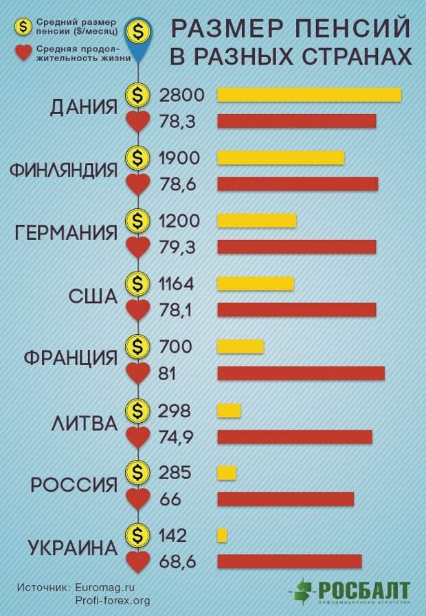 Пенсии / Инфографика Росбалт Пенсии / Инфографика