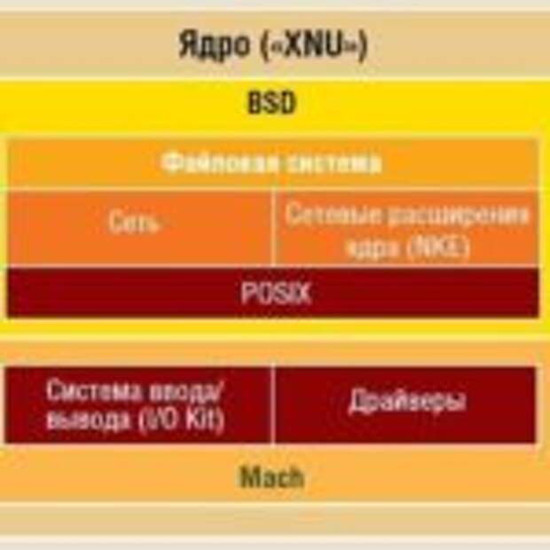 Что такое ядро операционной системы?  