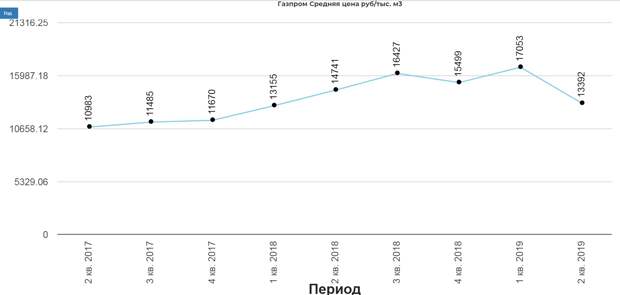 Газпром 2кв 2019 МСФО. Есть ли угроза дивидендам?