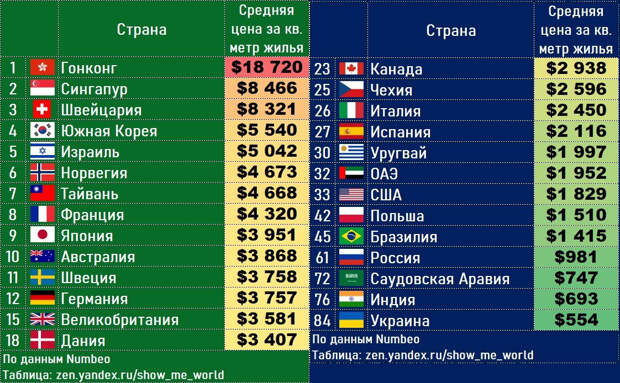 Рейтинг стран по стоимости жилья, ненужность автомобилей и завышение цен на гречку