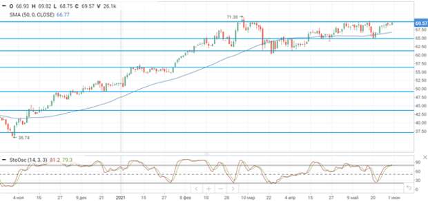 Нефть Brent