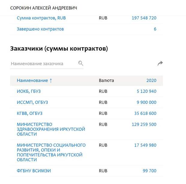 Как сотни миллионов бюджетных рублей за маски уходят фирмам-однодневкам земляков чиновников