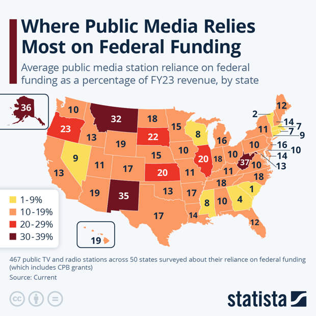 Infographic: Where Public Media Relies on Federal Funding Most | Statista