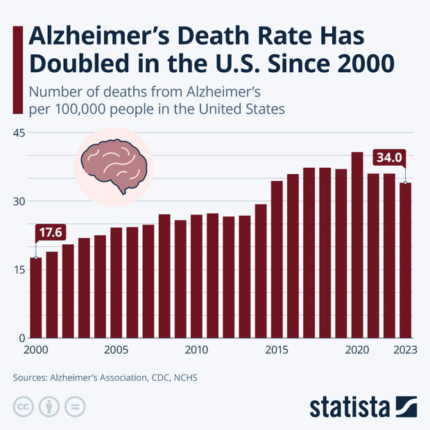 Infographic: Rate of Alzheimer’s Cases in the U.S. Has Doubled Since 2000 | Statista