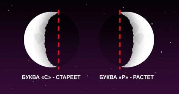 Отличить «растущий» месяц от «стареющего».