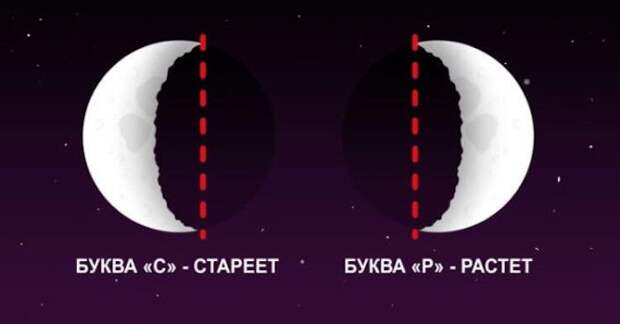 Отличить «растущий» месяц от «стареющего».