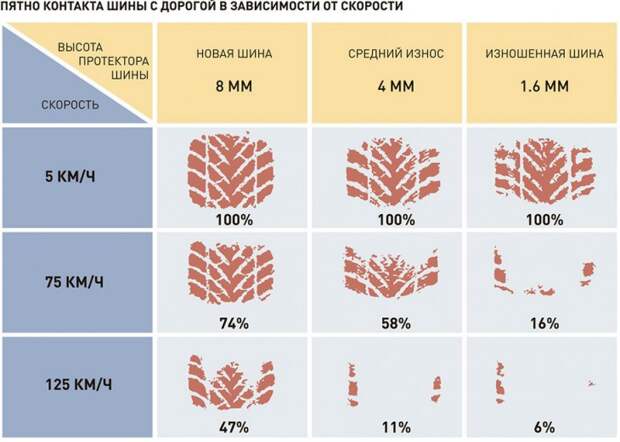 Вот как выглядит пятно контакта между покрышкой и мокрой дорогой на высокой скорости