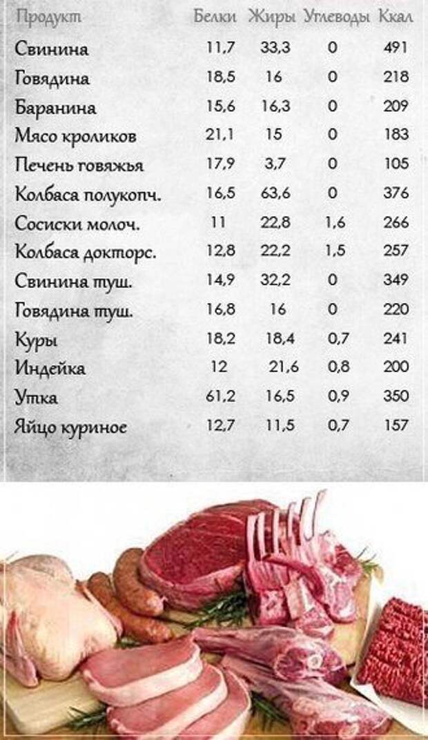 Мясо тушеное кбжу. 100 Г говядины БЖУ. Пищевая ценность в 100 граммах мяса. Калории в мясе таблица. Таблица калорийности мясных продуктов.
