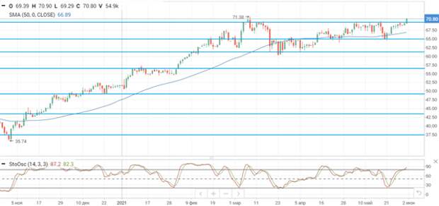 Нефть Brent